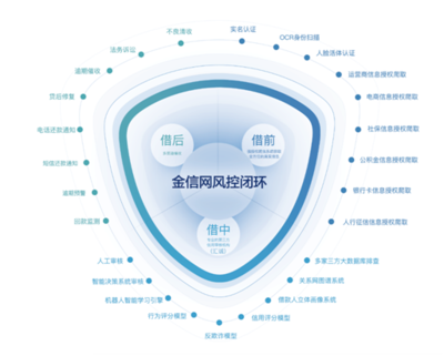 互金再成兩會(huì)熱點(diǎn) 銳意創(chuàng)新風(fēng)控為先，筑牢互聯(lián)網(wǎng)安全服務(wù)基石